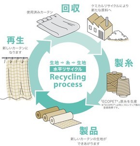 �J�[�e���̐����z���T�C�N���V�X�e��