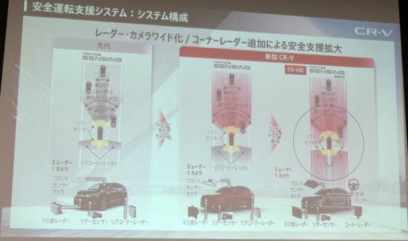 �V�^�uCR-V�v�́uHonda Sensing�v
