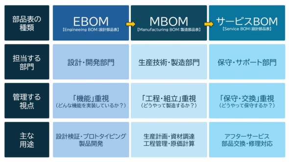 3��BOM�̈Ⴂ