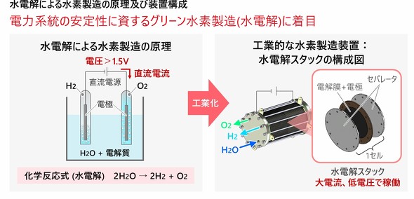 ���d���ɂ�鐅�f�����̌����Ƒ��u�̍\��