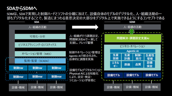 SDM�͐����ɂ�����ӎv����̑啔�����f�W�^����Տ�łł���悤�ɂ���