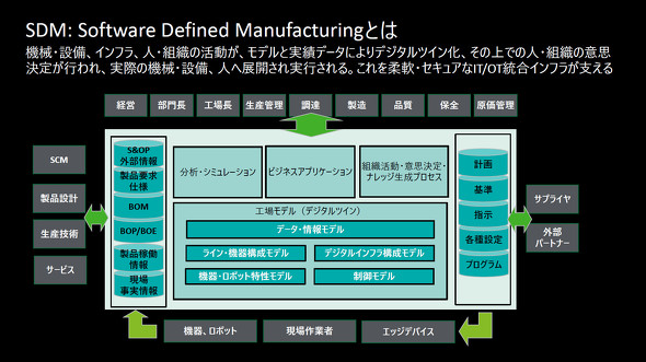 �V���ȃ��m�Â����ՂƂ��Ă�SDM�̍\���v�f