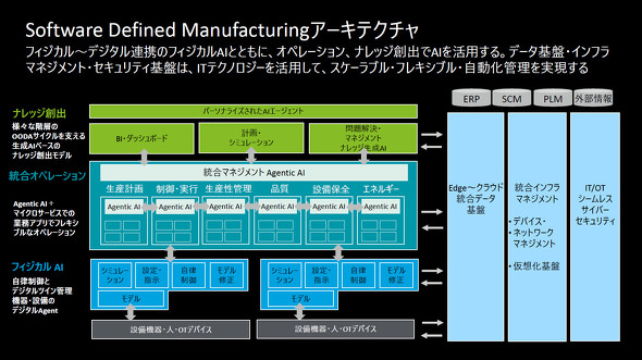 SDM�̃A�[�L�e�N�`���B�t�B�W�J��AI�ƂƂ��ɃI�y���[�V�����A�i���b�W�n�o��AI�����p����