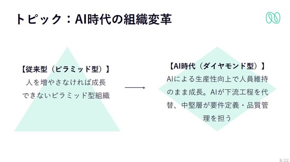 AI����̑g�D�ϊv