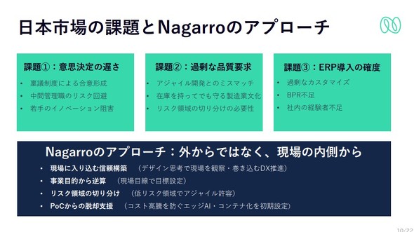 ���{�s��̉ۑ��Nagarro�̃A�v���[�`