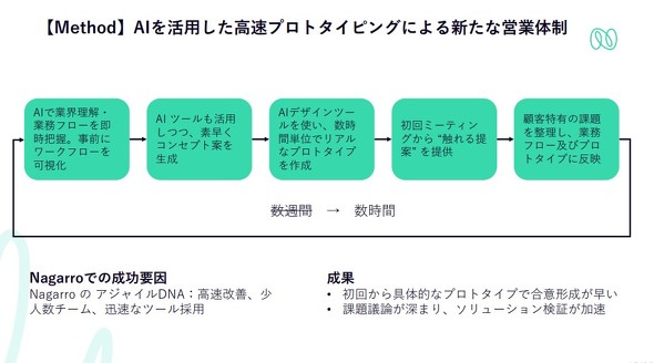 AI�����p���������v���g�^�C�s���O�ɂ��c�Ƒ̐�