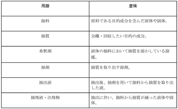 �\1 ���o�Ɋւ���p��ꗗ