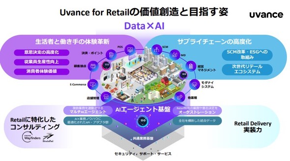 Uvance for Retail�̊T�v