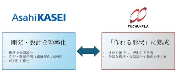 �{���v���̗ʎY�Z�p�̒m���ƈ�������CAE�^�g�|���W�[�œK���Z�p�ɂ����������ˏo���`���i�̍\���݌v�x���T�[�r�X