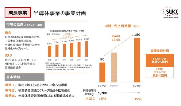 �����̎��Ƃ̌v��