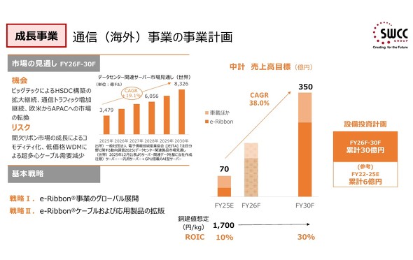 �C�O�̒ʐM���Ƃ̌v��