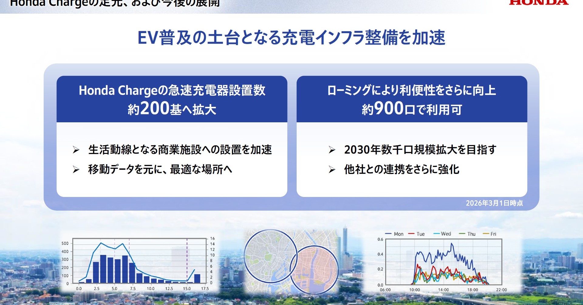 EV普及は“移動の不安解消”が鍵 ホンダは2030年に向けEV充電器を数千口