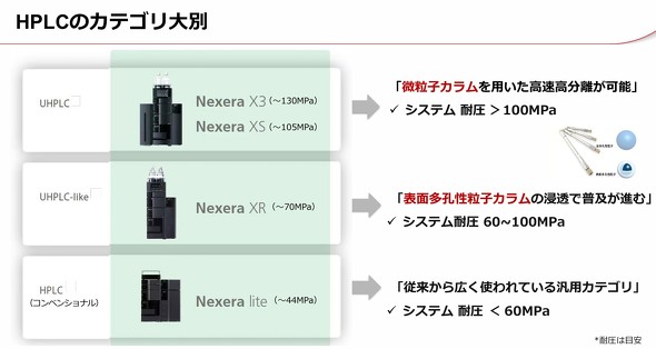 HPLC�̃J�e�S���[���