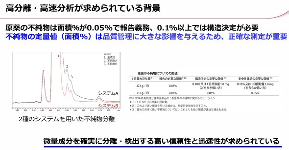 HPLC�ɍ������^�������͂����߂��Ă���w�i�B�V�X�e����A��B�̔�r