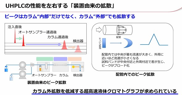 UHPLC�̐��\�����E����u���u�R���̊g�U�v