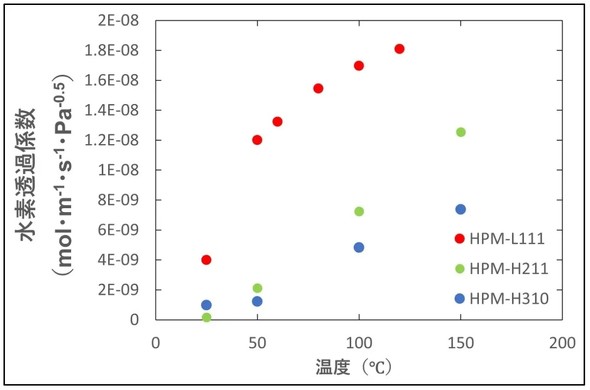 HPM-L111�̐��f���ߌW���̉��x�ˑ���