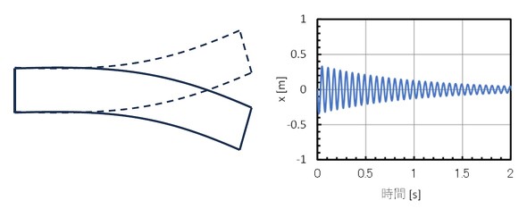 �@�B�̐U��