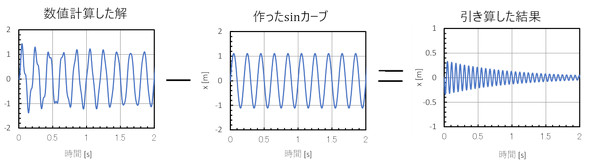 ���l�v�Z�̉��ƍ����sin�J�[�u�Ƃ̍�