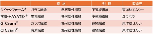 3�Ђ̔M�Y���@�ۋ����ޗ��̓���