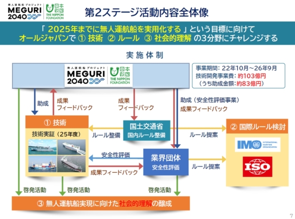 �uMEGURI2040�v��2�X�e�[�W�̘g�g�݂ƁA�����^�q�J���ɂ���������B���{���c�����i��̂ƂȂ�A�Z�p���؂ւ̏����Ɛ��ʂ̏W���ʂ��āA���y��ʏȂɂ�鍑�����[�������⍑�ۃ��[����ĂւƐڑ����A���l�^�q�D���p���Ɍ������Љ���������������\�}�������Ă���m�N���b�N�Ŋg��n �o���F���{���c