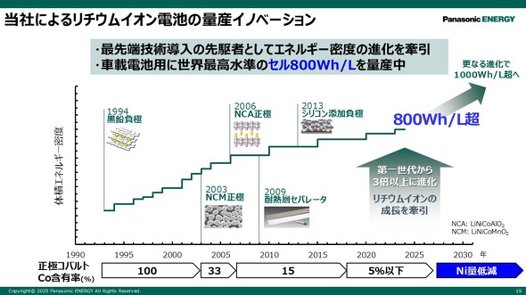 �p�i�\�j�b�N �G�i�W�[�ɂ�����ԍڌ������`�E���C�I���d�r�̗ʎY�C�m�x�[�V����