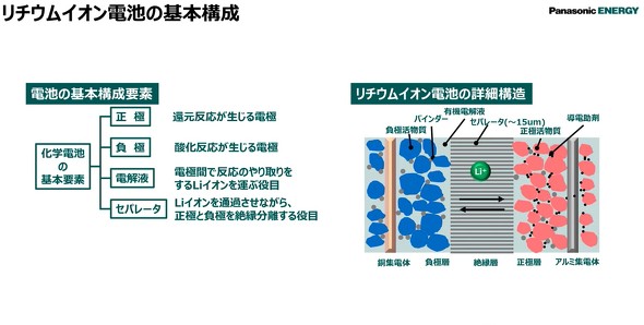 ���`�E���C�I���d�r�̊�{�\��