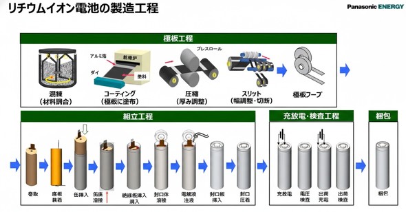 ���`�E���C�I���d�r�̐����H��