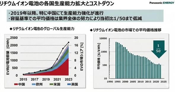 �e���ɂ����郊�`�E���C�I���d�r�̐��Y�\�͊g��ƃR�X�g�_�E��