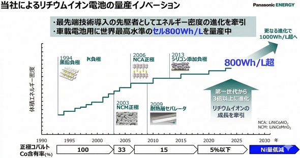 �p�i�\�j�b�N �G�i�W�[�ɂ�����ԍڌ������`�E���C�I���d�r�̗ʎY�C�m�x�[�V����