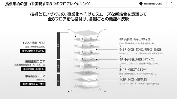 Technology CUBE�̃t���A�\��