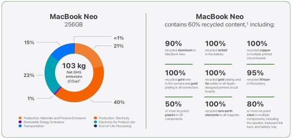 �uMacBook Neo�v�̐��i���񍐏��̃O���t