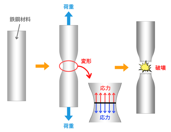 �}2�@�ÓI�׏d���󂯂Ă���ޗ��̃C���[�W