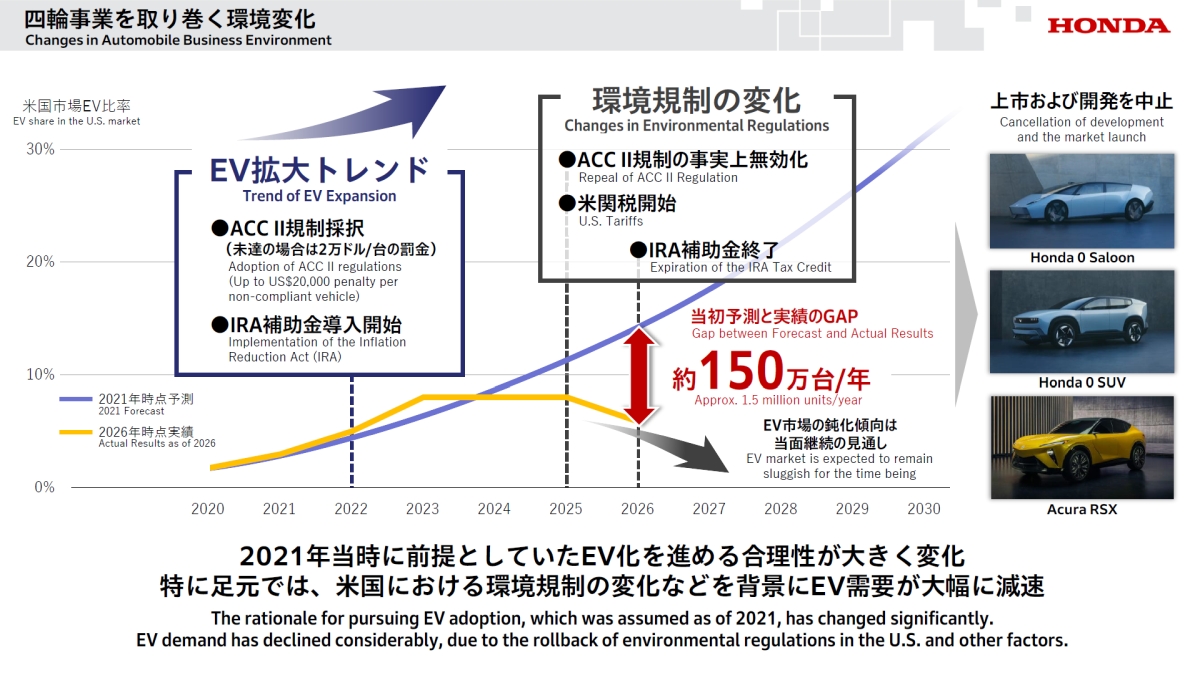 ホンダが「断腸の思いで」EV3車種の開発を中止、四輪電動化戦略はHEV