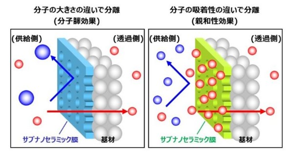 CO<sub>2</sub>�������̕����̎d�g��
