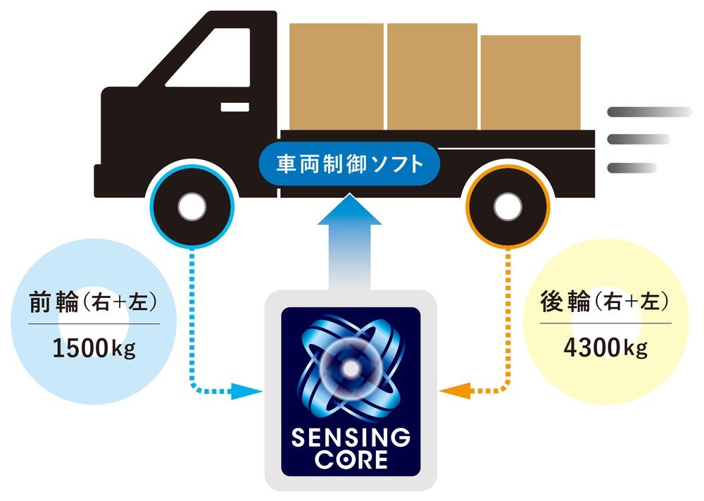 住友ゴムの独自ソフトウェア技術「センシングコア」が中国の新型EVに