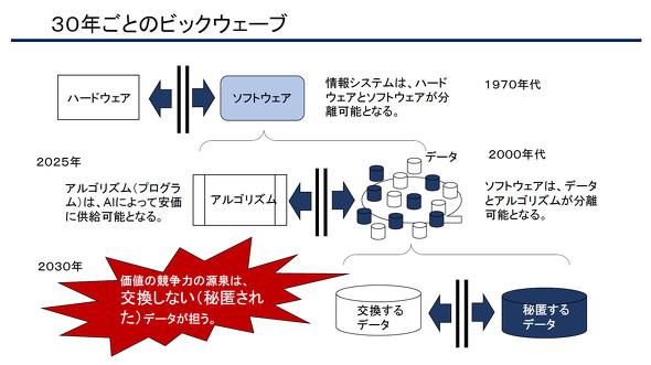 AI�ɂ���ă\�t�g�E�F�A�̃A���S���Y���i�v���O�����j�̍쐬���\��