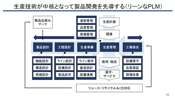 ���[��PLM�Z�p�d�l�̍\��