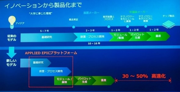 EPIC Center�ɂ����锼���̂̐������u��v���Z�X�̐��i���̗���