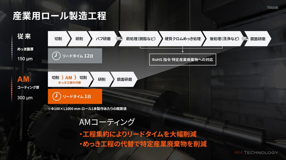 AM�̓����Ń��[�h�^�C���̑啝�Z�k�ɐ���