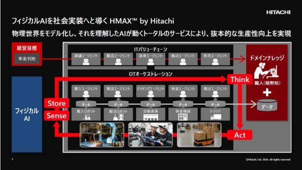 �t�B�W�J��AI�𒆊j�Ƃ���uHMAX�v�̊T�v