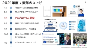 PX�ɂ�����2021�N�x�̎��g��