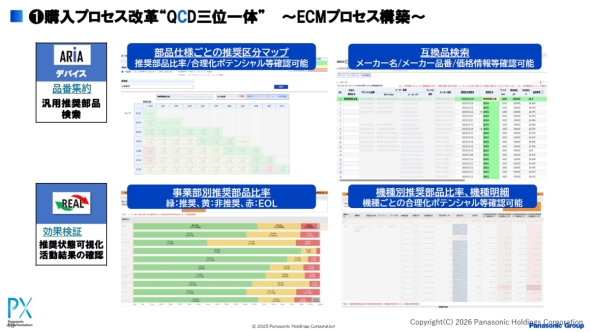ECM�v���Z�X�̉��v�𐄐i���邽�ߒ��BDX�c�[���𓱓�