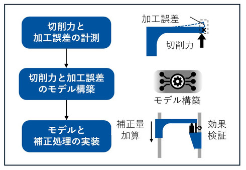 �G�b�W�f�W�^���c�C���̍\�z���@