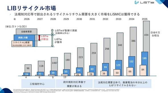 ���`�E���C�I���d�r�̃��T�C�N���s��