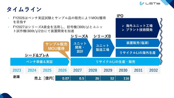 LiSTie�̃^�C�����C��