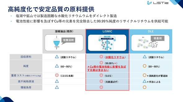 �����̗n�}���o�@�ALiSMIC�A�]����DLE�Z�p�̔�r