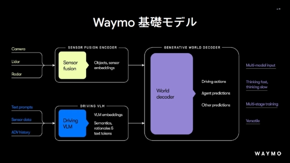 �uWaymo Foundation Model�v�Ɋ�Â������^�]�̃v���Z�X