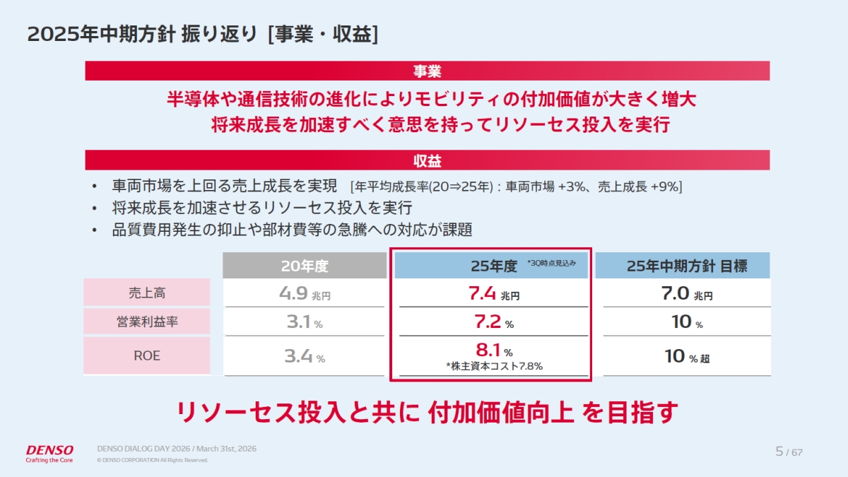 【 何でも市場 】 デンソーが新中計「CORE 2030」を発表、3本柱の成長戦略で営業利益率10