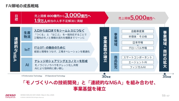 FA�̐����헪