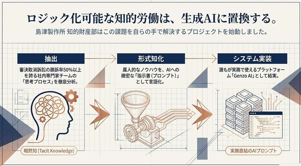 ���Ð��쏊�͒m�I���Y���̉ۑ������̎�ŉ�������v���W�F�N�g���n��